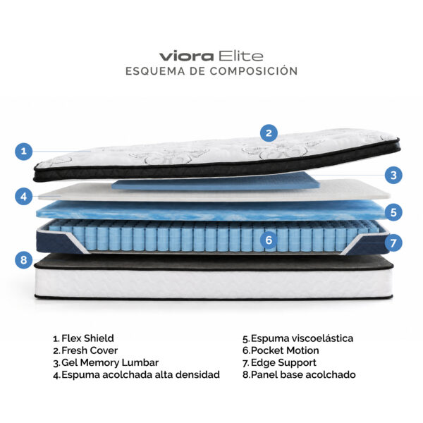 Alternative view of Colchón Viora Elite